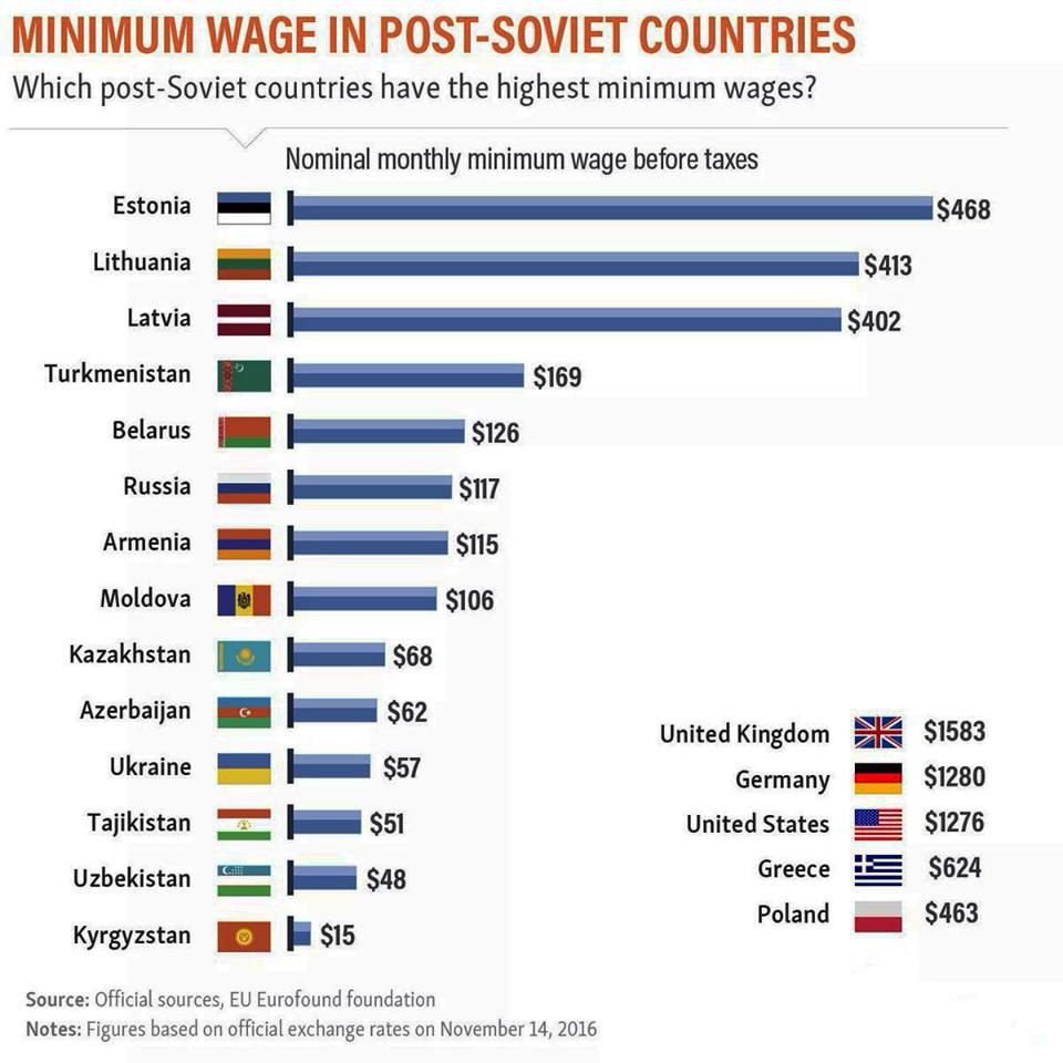Минимальная заработная плата на постсоветском пространстве