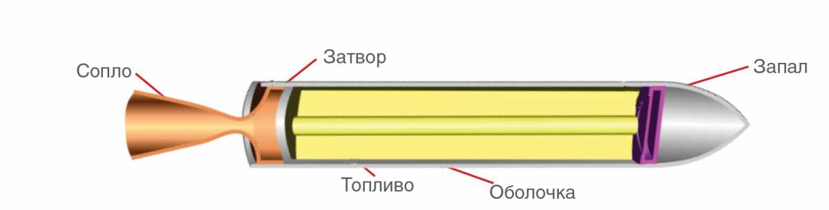 Схема работы пульсирующего воздушно-реактивного двигателя