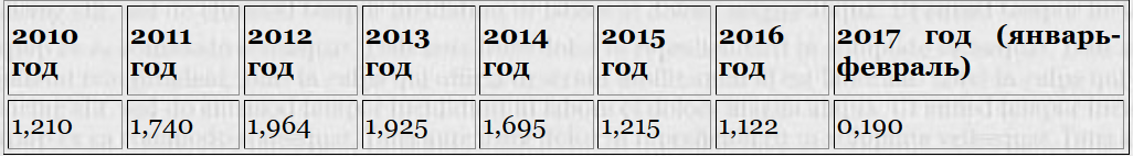 Россия резко нарастила производство легковых автомобилей