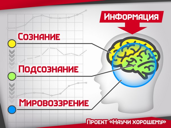 Влияние информации на человека. Телевидение как главный манипулятор общественным мнением