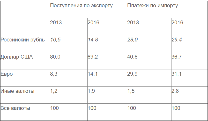 О долларе США и российском рубле в международных расчётах России