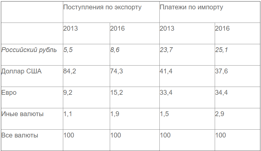 О долларе США и российском рубле в международных расчётах России