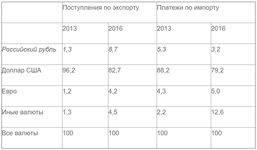 О долларе США и российском рубле в международных расчётах России