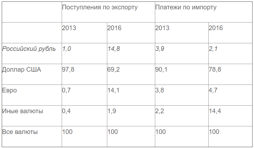 О долларе США и российском рубле в международных расчётах России