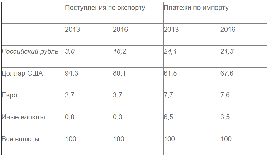 О долларе США и российском рубле в международных расчётах России