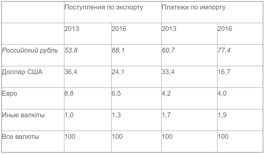 О долларе США и российском рубле в международных расчётах России