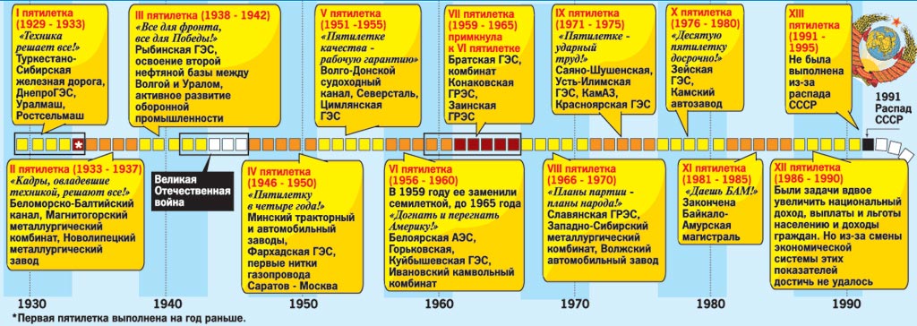 Госплан в развитии СССР и почему его ликвидировали либералы