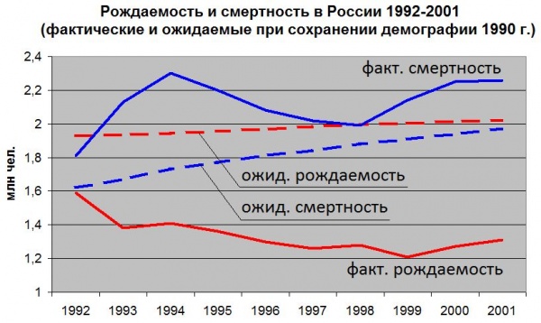 90-e-stoili-rossii-pochti-10-mln-zhiznej-demograficheskoe-issledovanie-1.jpg