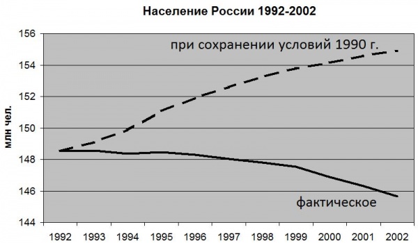 90-е стоили России почти 10 млн жизней: демографическое исследование