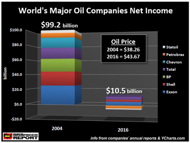 Большие проблемы больших нефтяных компаний