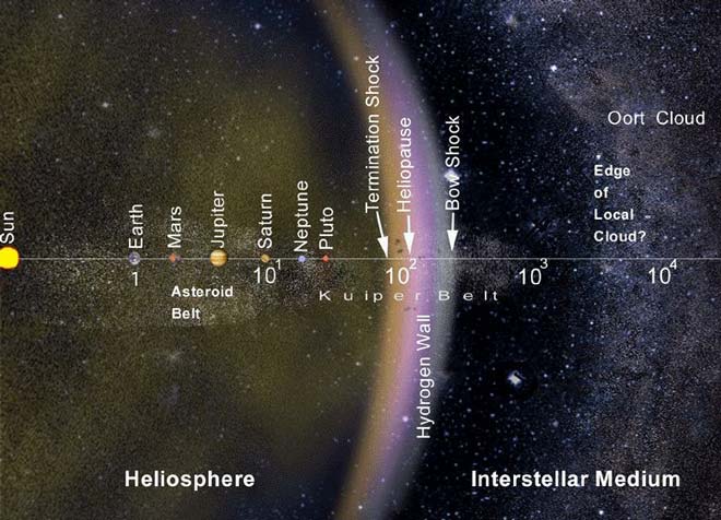 Зонд нашёл водородную стену на краю Солнечной системы