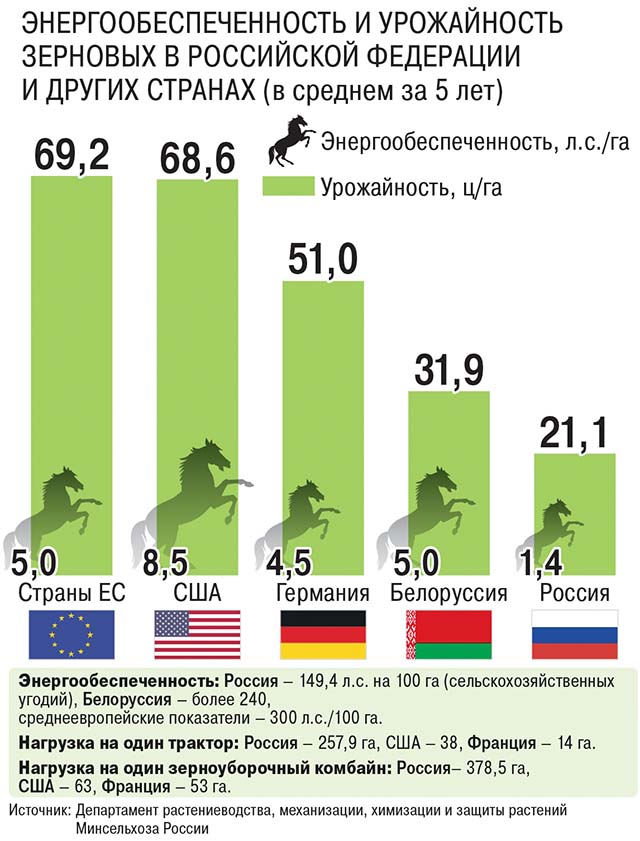 Энергообеспеченность и урожайность зерновых в России и других странах (в среднем за 5 лет)
