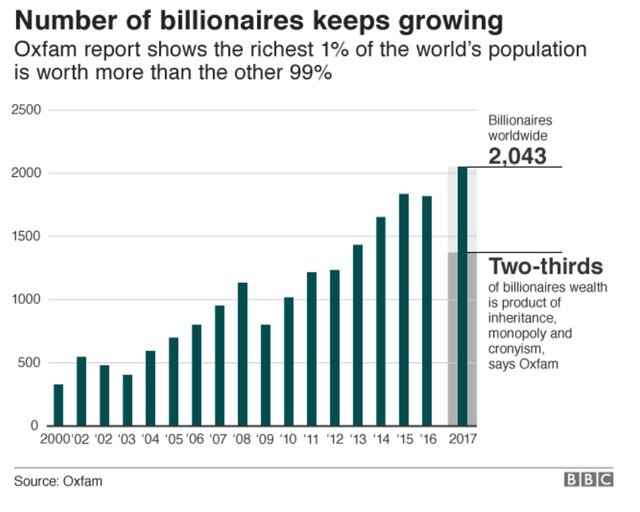 Количество миллиардеров в мире растет