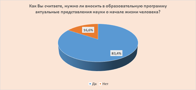 Отношение россиян к абортам и жизни до рождения: всероссийский опрос
