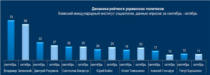 Динамика рейтинга украинских политиков
